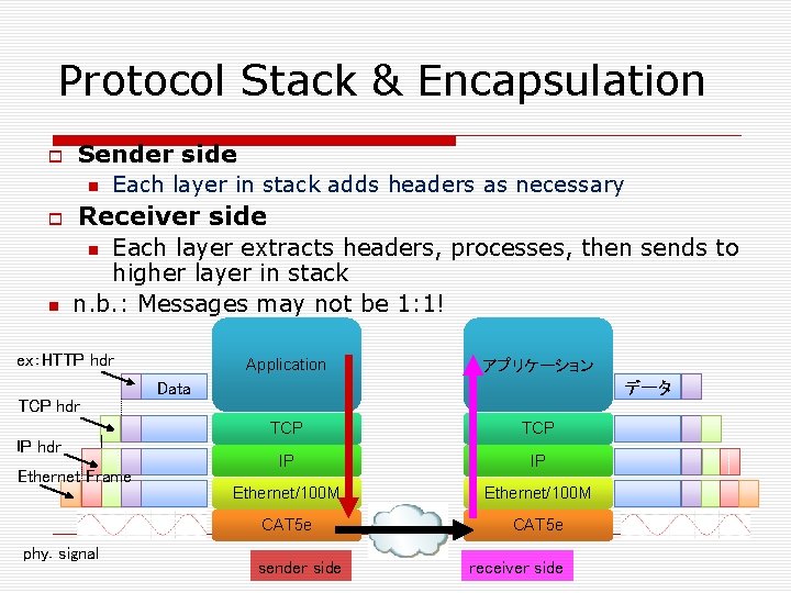 Protocol Stack & Encapsulation Sender side Each layer in stack adds headers as necessary
