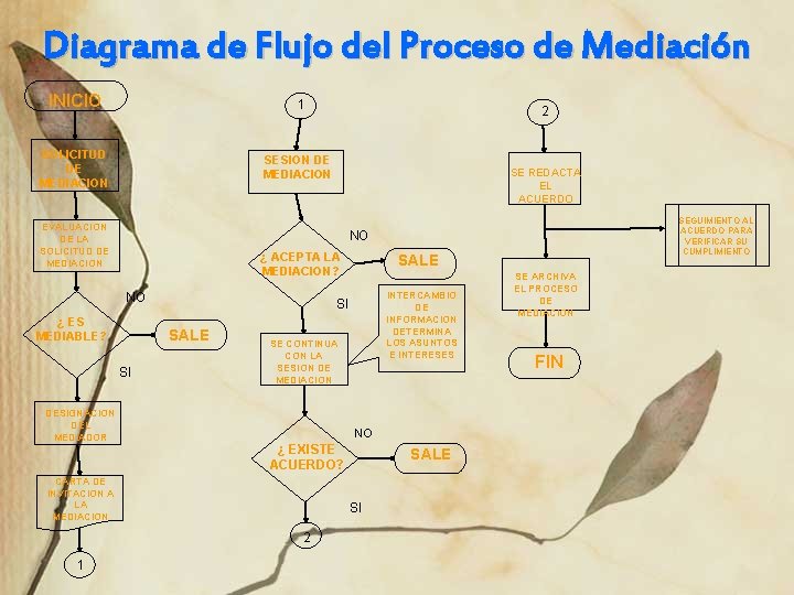Diagrama de Flujo del Proceso de Mediación INICIO 1 SOLICITUD DE MEDIACION SESION DE