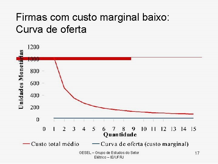Firmas com custo marginal baixo: Curva de oferta GESEL – Grupo de Estudos do