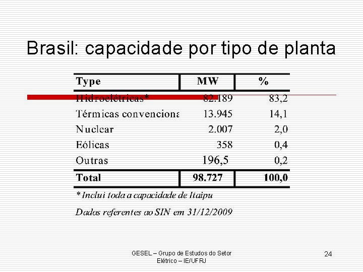 Brasil: capacidade por tipo de planta GESEL – Grupo de Estudos do Setor Elétrico