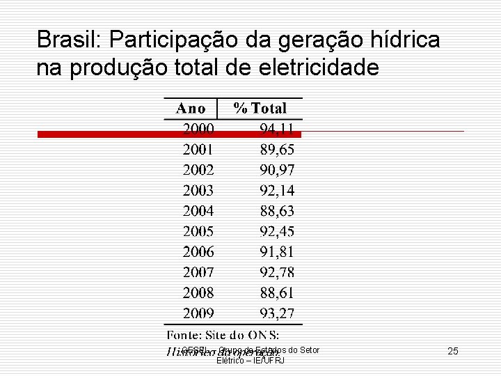 Brasil: Participação da geração hídrica na produção total de eletricidade GESEL – Grupo de
