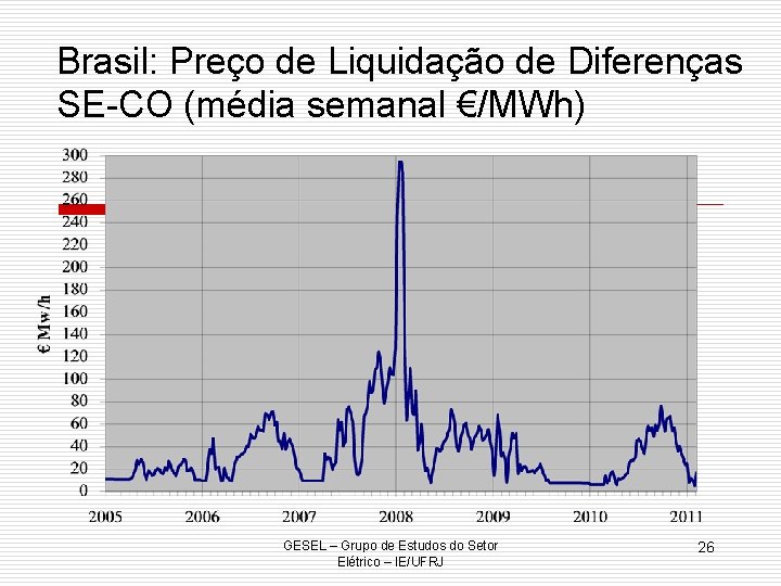 Brasil: Preço de Liquidação de Diferenças SE-CO (média semanal €/MWh) GESEL – Grupo de