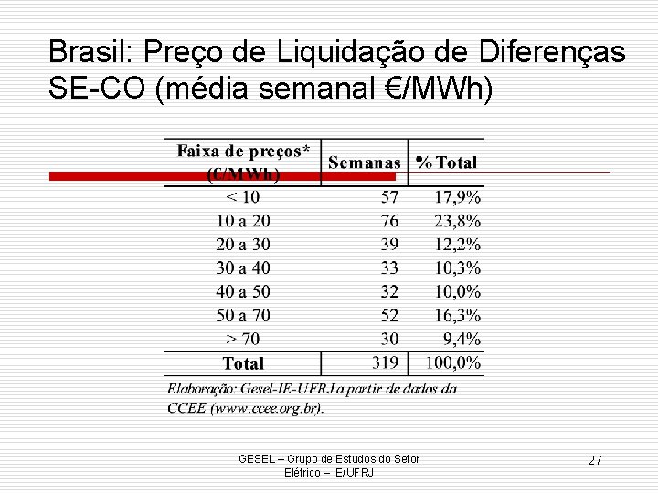 Brasil: Preço de Liquidação de Diferenças SE-CO (média semanal €/MWh) GESEL – Grupo de