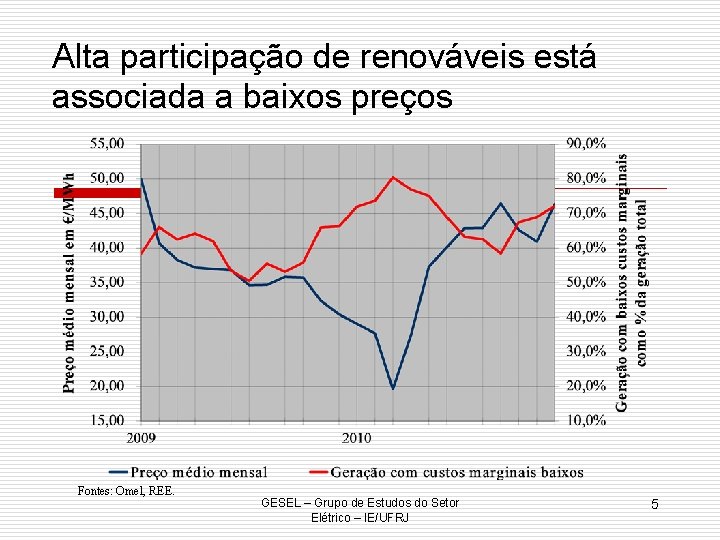 Alta participação de renováveis está associada a baixos preços Fontes: Omel, REE. GESEL –