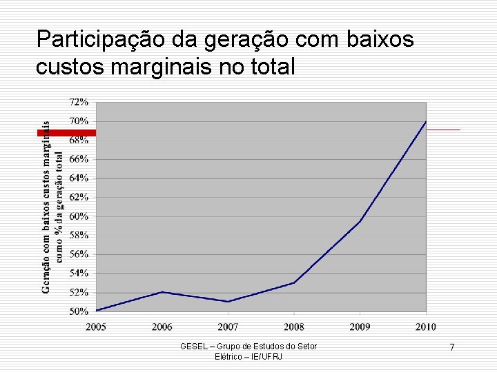 Participação da geração com baixos custos marginais no total GESEL – Grupo de Estudos