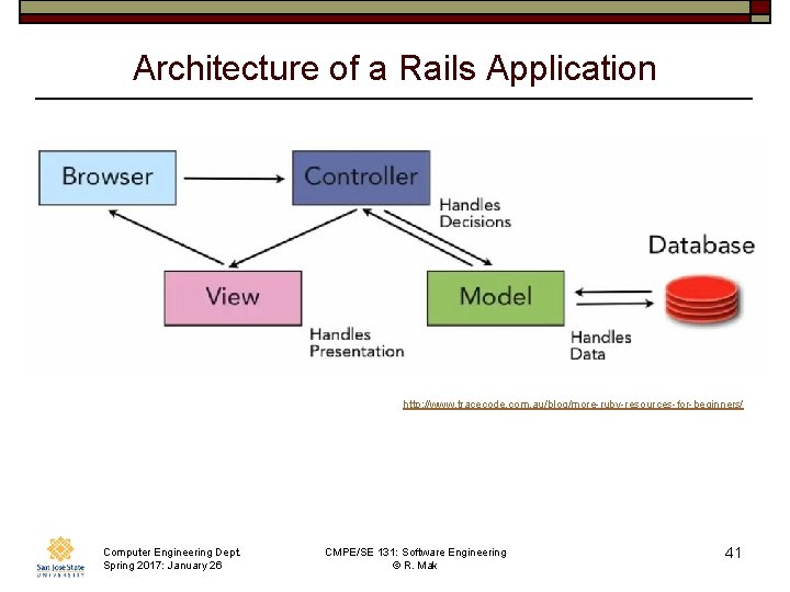 Architecture of a Rails Application http: //www. tracecode. com. au/blog/more-ruby-resources-for-beginners/ Computer Engineering Dept. Spring