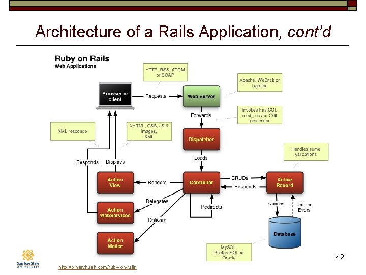 Architecture of a Rails Application, cont’d Computer Engineering Dept. Spring 2017: January 26 http: