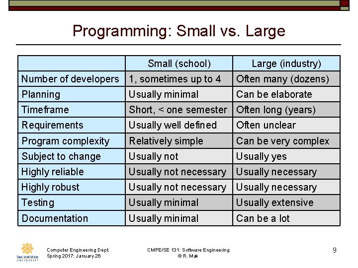 Programming: Small vs. Large Small (school) Large (industry) Number of developers 1, sometimes up