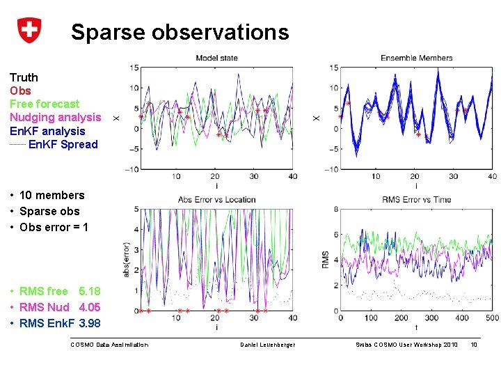 Sparse observations Truth Obs Free forecast Nudging analysis En. KF Spread • 10 members