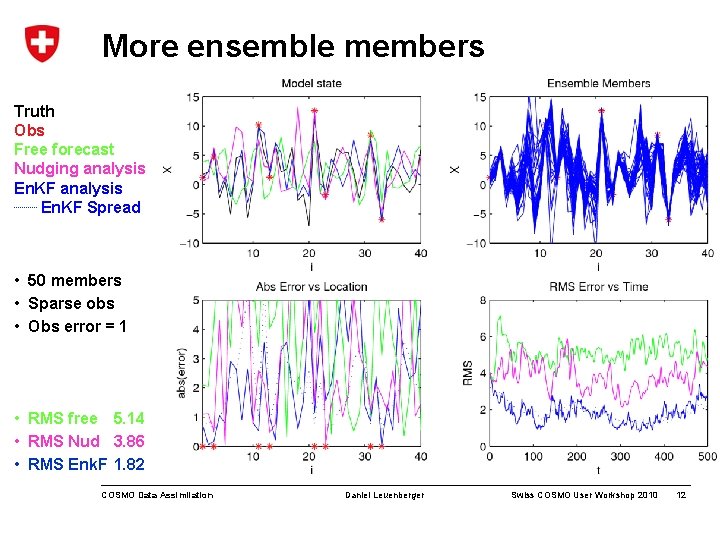 More ensemble members Truth Obs Free forecast Nudging analysis En. KF Spread • 50