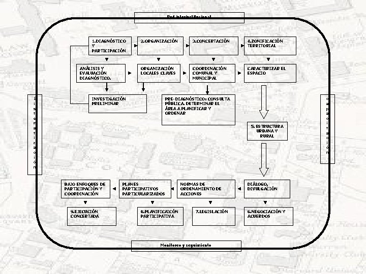 Red interinstitucional 1. DIAGNÓSTICO Y PARTICIPACIÓN ANÁLISIS Y EVALUACIÓN DIAGNÓSTICO. S i s t