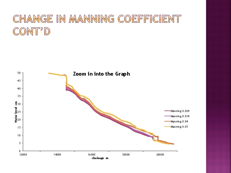 Zoom in into the Graph 50 45 40 Water level cm 35 30 Manning