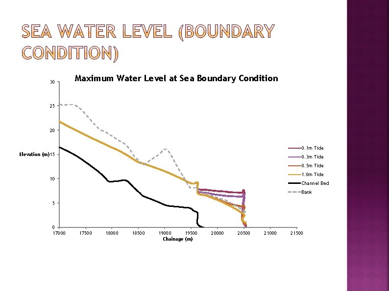 30 Maximum Water Level at Sea Boundary Condition 25 20 0. 1 m Tide