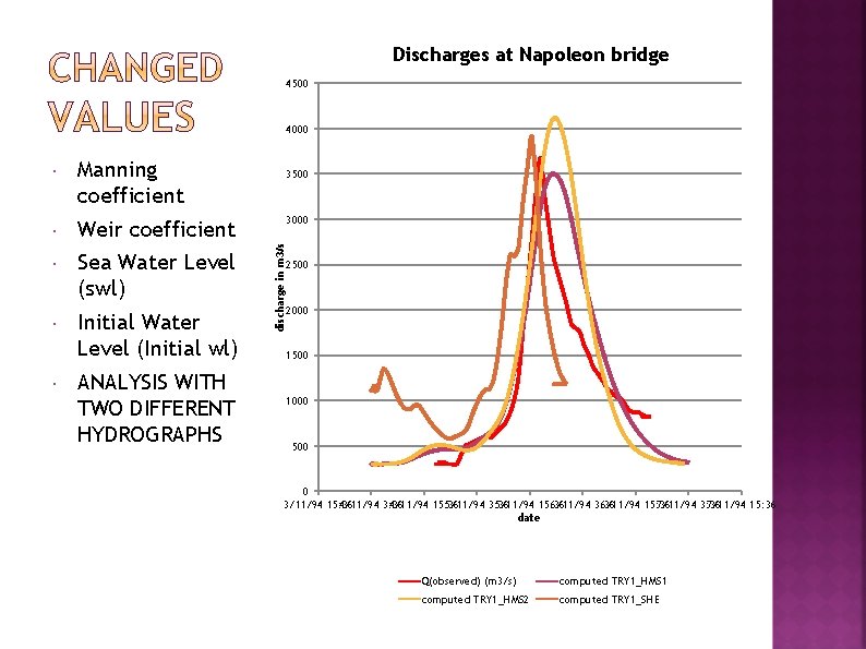 Discharges at Napoleon bridge 4500 4000 Manning coefficient Weir coefficient Sea Water Level (swl)