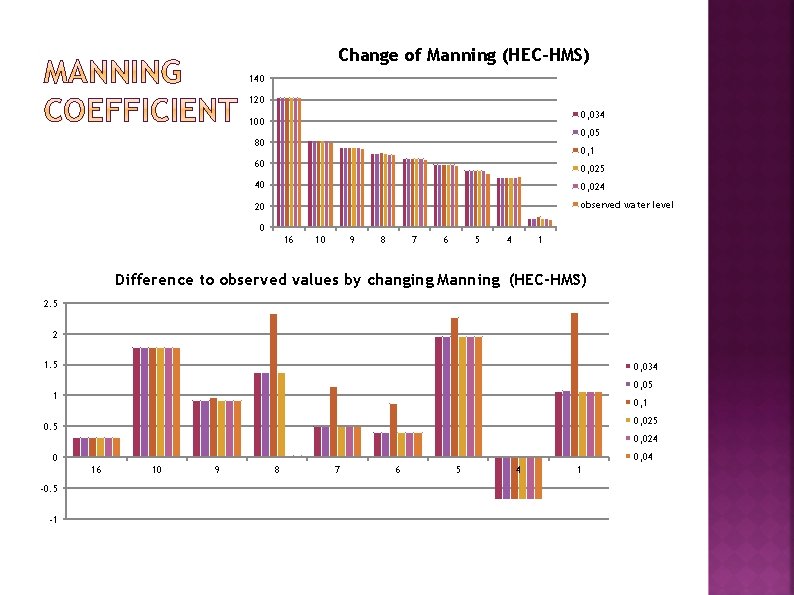 Change of Manning (HEC-HMS) 140 120 0, 034 100 0, 05 80 0, 1