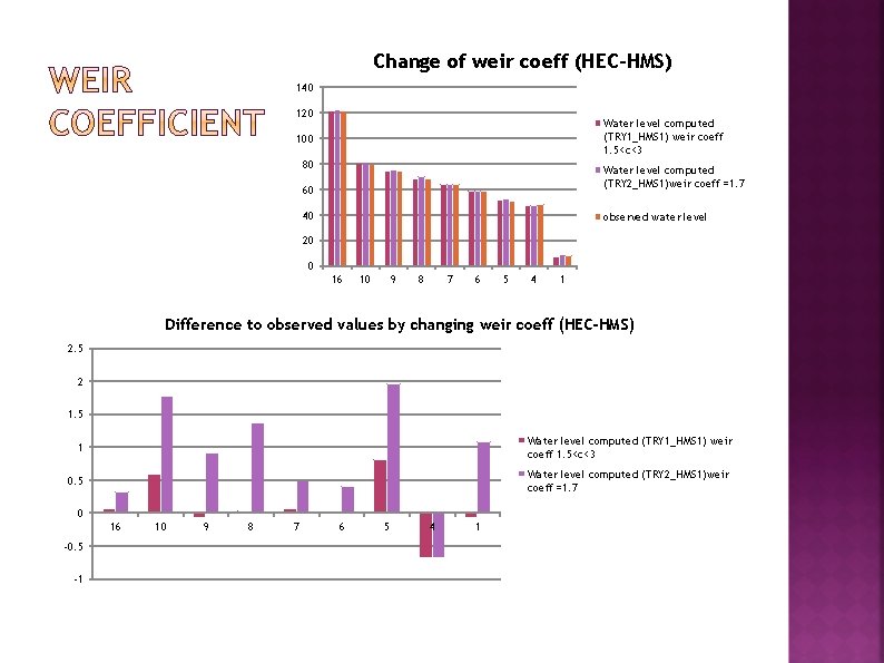 Change of weir coeff (HEC-HMS) 140 120 Water level computed (TRY 1_HMS 1) weir