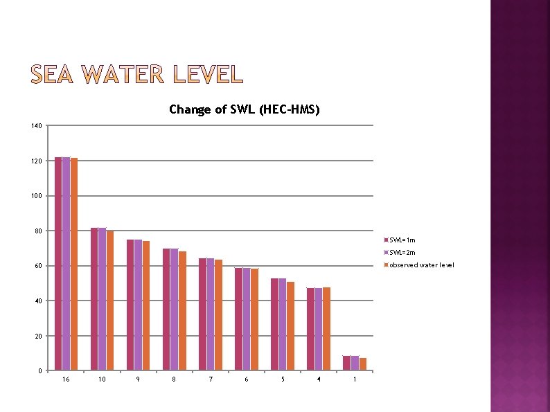 Change of SWL (HEC-HMS) 140 120 100 80 SWL=1 m SWL=2 m observed water