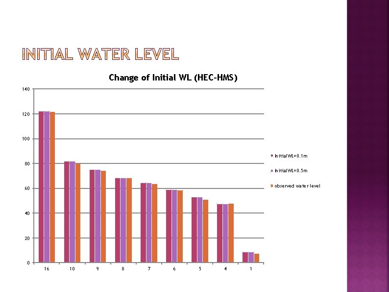 Change of Initial WL (HEC-HMS) 140 120 100 Initial. WL=0. 1 m 80 Initial.