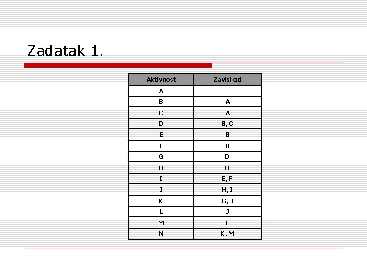 Zadatak 1. Aktivnost Zavisi od A - B A C A D B, C Zadatak 1. Aktivnost Zavisi od A - B A C A D B, C