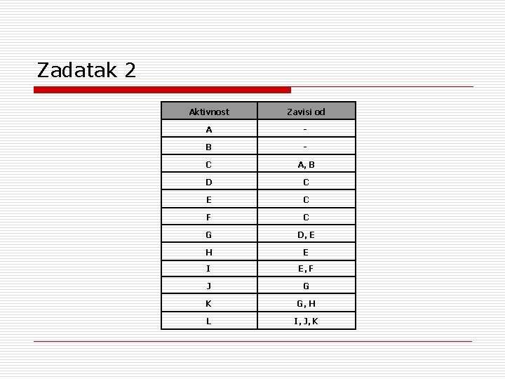 Zadatak 2 Aktivnost Zavisi od A - B - C A, B D C