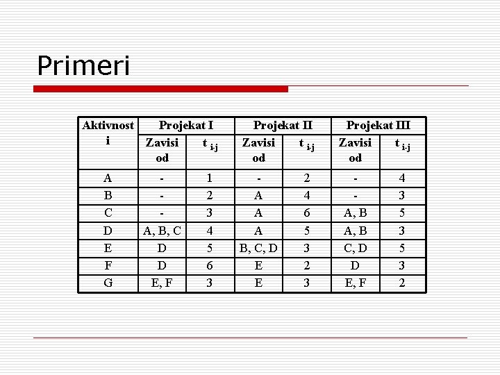 Primeri Aktivnost Projekat I i Zavisi t i-j od A B C D E