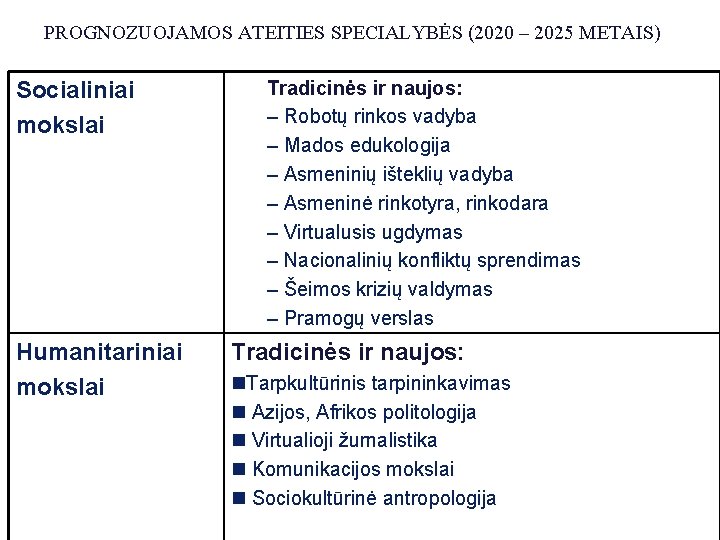 ATEITIES SPECIALYBĖS (2020 – 2025 PROGNOZUOJAMOS ATEITIES SPECIALYBĖS (2020 – 2025 METAIS) Tradicinės ir