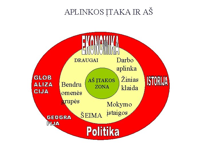 APLINKOS ĮTAKA IR AŠ DRAUGAI GLOB ALIZA CIJA Bendru omenės grupės GEOGRA FIJA AŠ