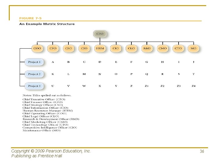 Copyright © 2009 Pearson Education, Inc. Publishing as Prentice Hall 36 