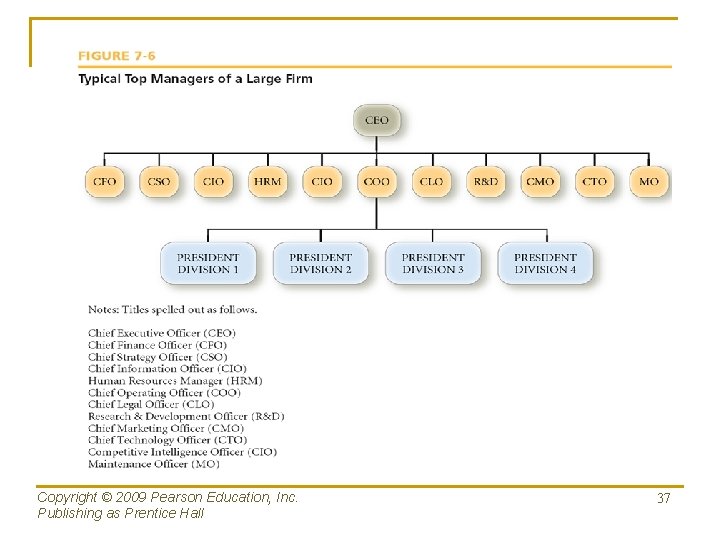 Copyright © 2009 Pearson Education, Inc. Publishing as Prentice Hall 37 