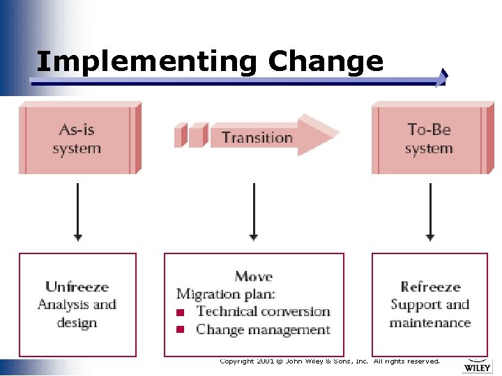 Implementing Change Slide 19 Power. Point Presentation for Dennis, Wixom & Tegarden Systems Analysis