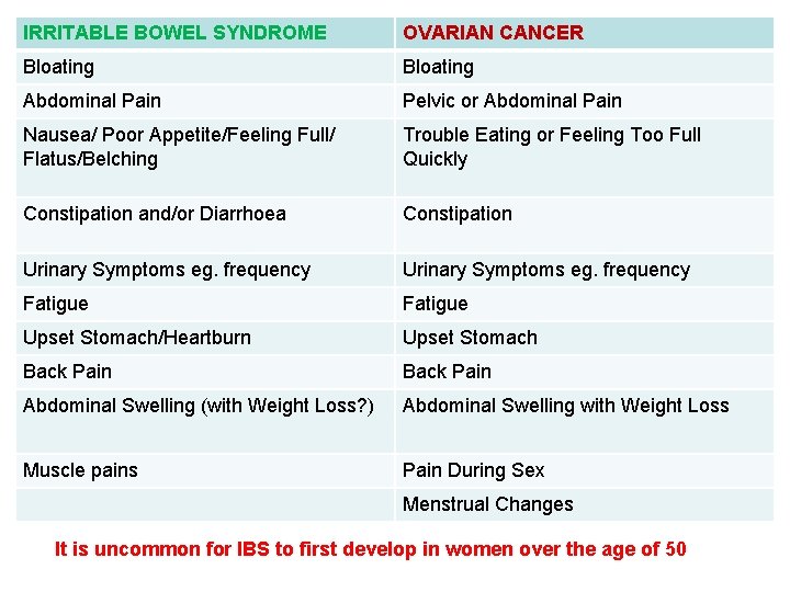 Ovarian cancer or ibs