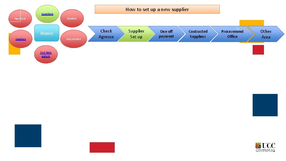 How to set up a new supplier Suppliers Quotes Payment Home Invoices Requisition Purchase