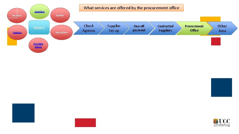 What services are offered by the procurement office Suppliers Quotes Payment Home Invoices Requisition