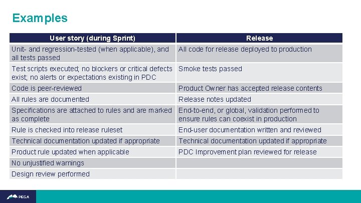 Examples User story (during Sprint) Unit- and regression-tested (when applicable), and all tests passed