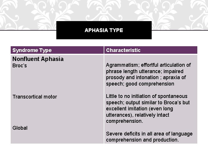 APHASIA TYPE Syndrome Type Nonfluent Aphasia Characteristic Broc’s Agrammatism; effortful articulation of phrase length