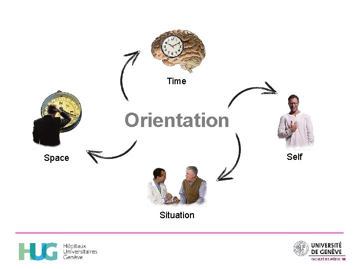 Time Orientation Self Space Situation 