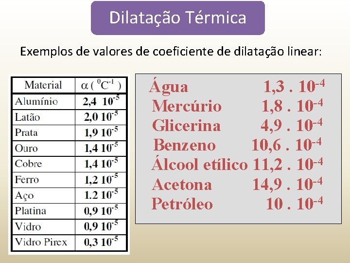 Dilatação Térmica Exemplos de valores de coeficiente de dilatação linear: Água 1, 3. 10