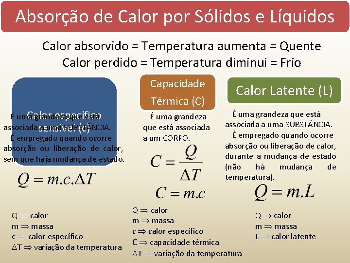 Absorção de Calor por Sólidos e Líquidos Calor absorvido = Temperatura aumenta = Quente