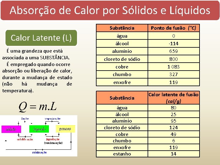 Absorção de Calor por Sólidos e Líquidos Calor Latente (L) É uma grandeza que