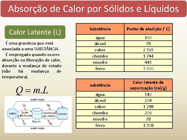 Absorção de Calor por Sólidos e Líquidos Calor Latente (L) É uma grandeza que