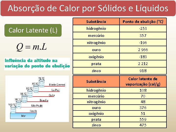 Absorção de Calor por Sólidos e Líquidos Calor Latente (L) Substância Ponto de ebulição