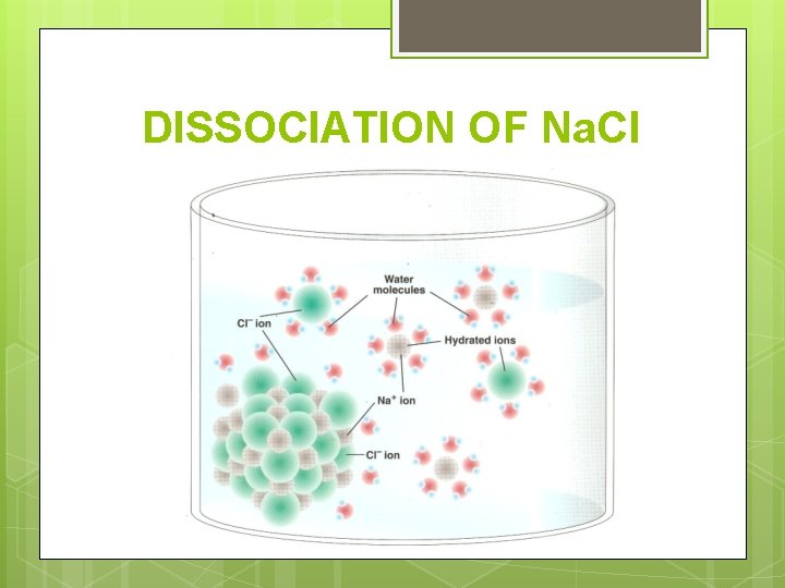 DISSOCIATION OF Na. Cl 
