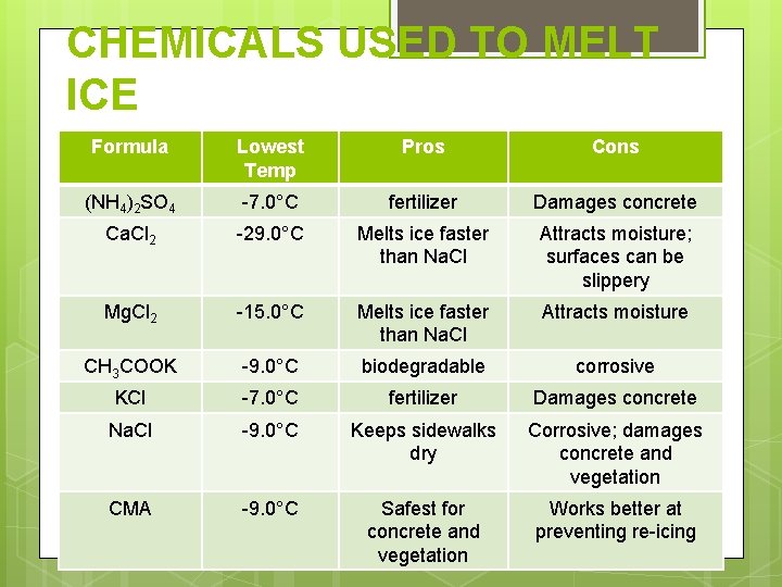 CHEMICALS USED TO MELT ICE Formula Lowest Temp Pros Cons (NH 4)2 SO 4