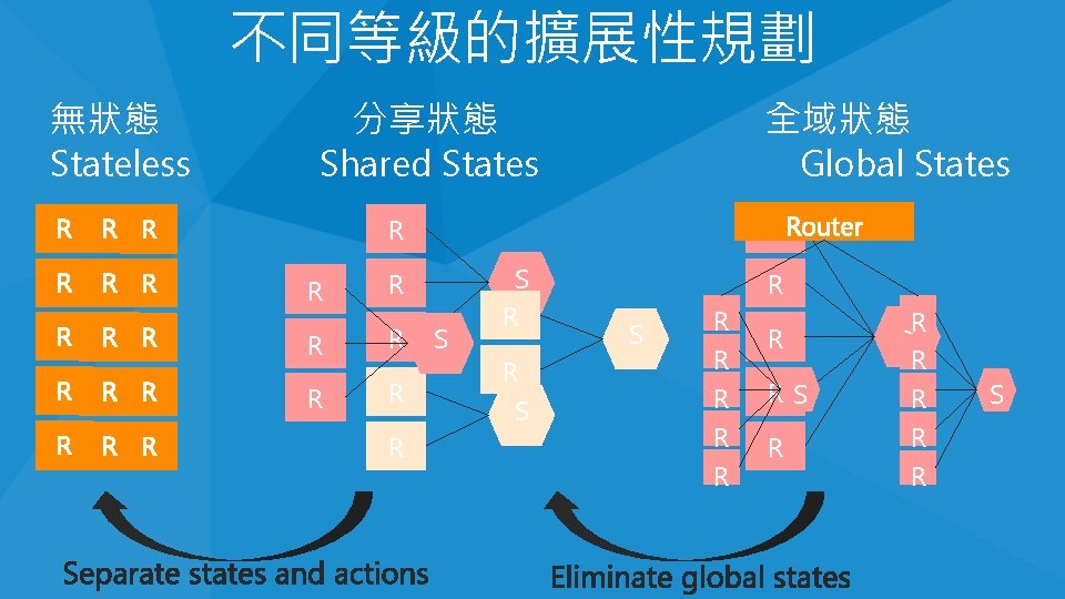 不同等級的擴展性規劃 無狀態 Stateless 分享狀態 Shared States 全域狀態 Global States R R R R R 不同等級的擴展性規劃 無狀態 Stateless 分享狀態 Shared States 全域狀態 Global States R R R R R