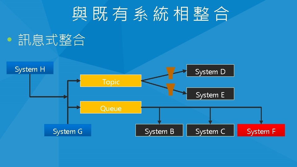 與既有系統相整合 • 訊息式整合 System H System D Topic System E Queue System G A 與既有系統相整合 • 訊息式整合 System H System D Topic System E Queue System G A