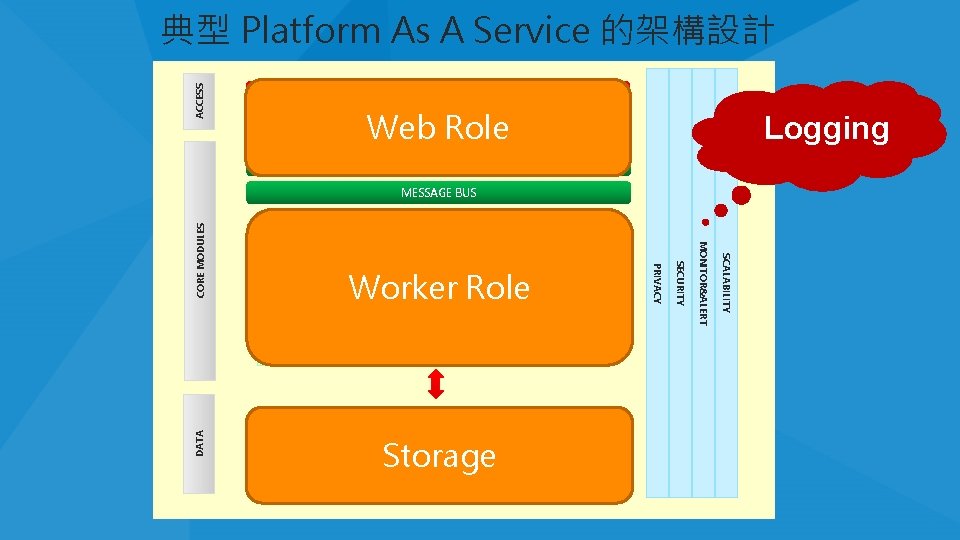 ACCESS 典型 Platform As A Service 的架構設計 Unified Interface: REST, JSON Web Role Logging ACCESS 典型 Platform As A Service 的架構設計 Unified Interface: REST, JSON Web Role Logging