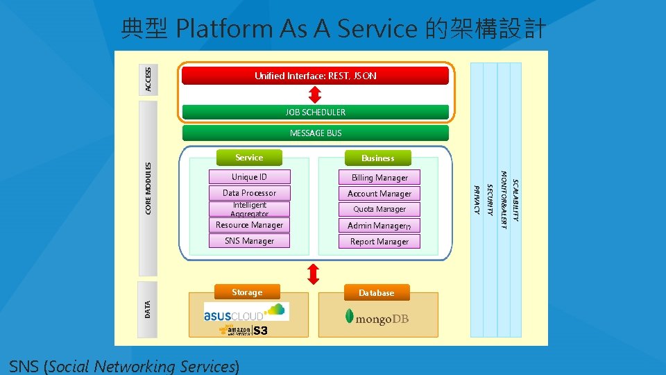 ACCESS 典型 Platform As A Service 的架構設計 Unified Interface: REST, JSON JOB SCHEDULER Billing ACCESS 典型 Platform As A Service 的架構設計 Unified Interface: REST, JSON JOB SCHEDULER Billing