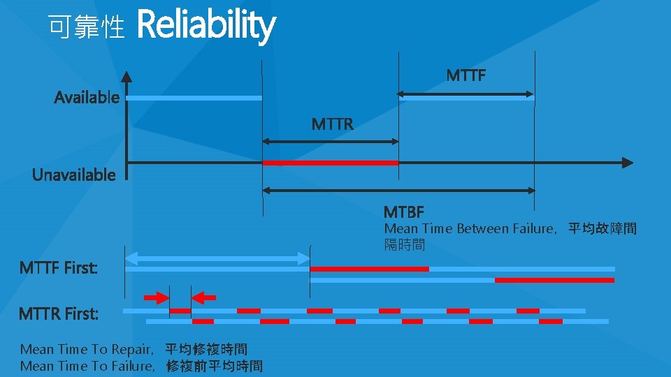 可靠性 Reliability Mean Time Between Failure,平均故障間 隔時間 Mean Time To Repair,平均修複時間 Mean Time To 可靠性 Reliability Mean Time Between Failure,平均故障間 隔時間 Mean Time To Repair,平均修複時間 Mean Time To