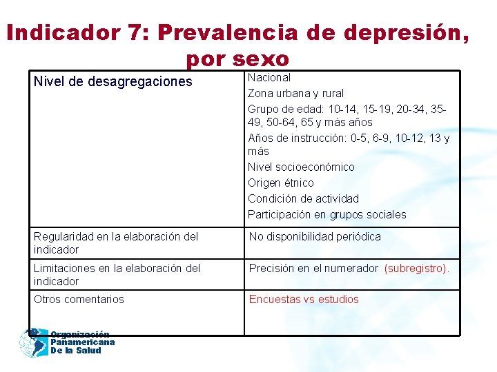 Indicador 7: Prevalencia de depresión, por sexo Nivel de desagregaciones Nacional Zona urbana y