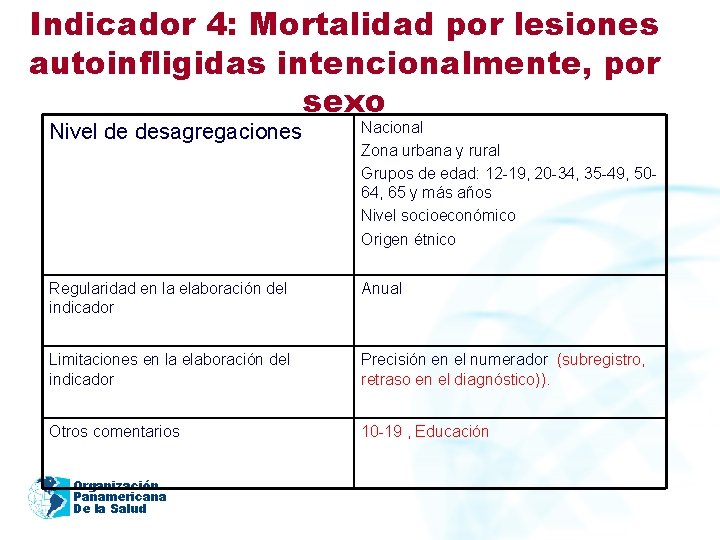 Indicador 4: Mortalidad por lesiones autoinfligidas intencionalmente, por sexo Nivel de desagregaciones Nacional Zona